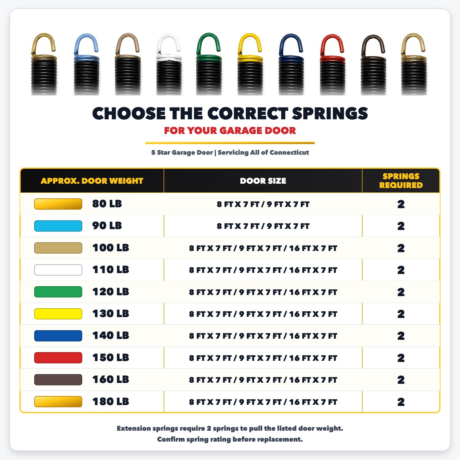 Choose the correct extension springs color and weight chart for garage doors in Connecticut